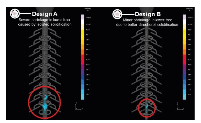 Bild 5: Bedingungen der Schwindungsporositäten in Design A (links) und Design B (rechts) 