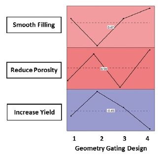 Figure 2: Correlation matrix for 4 different gating designs 