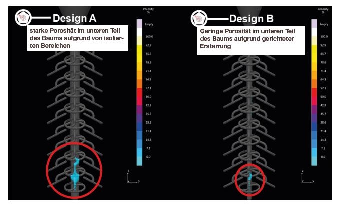 Bild 5: Bedingungen der Schwindungsporositäten in Design A (links) und Design B (rechts) 