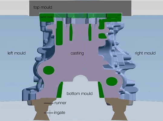 Bild 1: Aufbau des Werkzeuges für einen Zylinderblock im Querschnitt. Die notwendigen Ausgleichswellenbohrungen werden durch Sandkerne gebildet (hier in grün) und führen zu einer unregelmäßigen Wandstärke. 