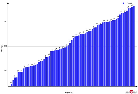 Bild 4: MAGMASOFT® variierte bei 72 Kombinationen die Schmelzetemperatur, die Heiztemperatur der Form und die Startzeit der Formkühlung. Die Ergebnisse sind nach der zu erwartenden Porosität sortiert und zeigen für die geringste Porosität Variante 36. 