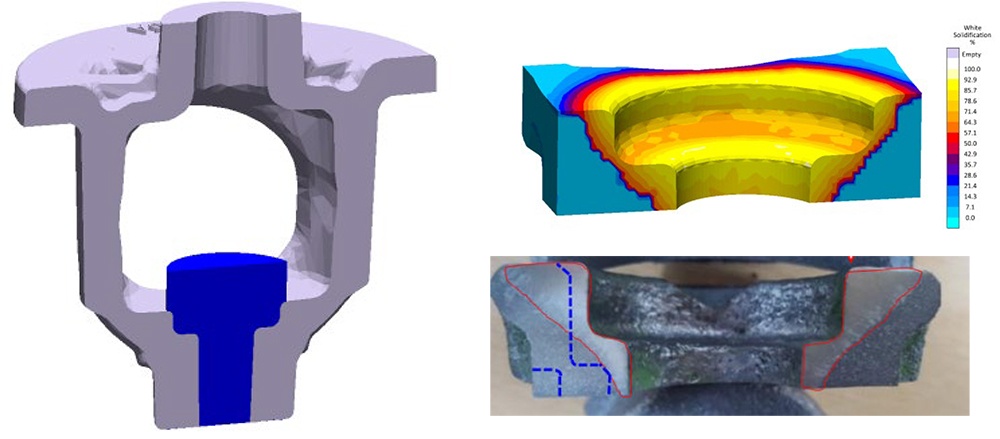 Eine konturangepasste Kühlkokille (links) ließ die Schmelze zu schnell erstarren. Eine für diesen Fall typische Weißerstarrung war die Folge (rechts). Die Simulation zeigt die Bereiche in Gelb (oben). Im Abguss sind sie in den rot markierten Bereichen sichtbar (unten). 