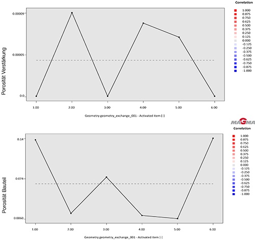 Die Berechnungsergebnisse stellt MAGMASOFT® in Form eines Diagramms dar. Hier sind die Porositäten in den Untersuchungsgebieten dargestellt: Mehr Porosität in der Verstärkung (links) bedeutet weniger Porosität im kritischen Bereich des Bauteils (rechts). 