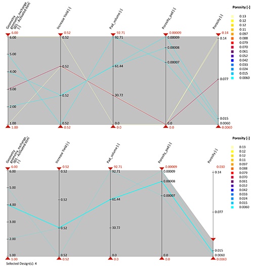 Die Parallel-Koordinatendiagramme stellen die ökonomischen Potentiale der Designs dar. Das rechte Bild zeigt die optimale Kombination von Dicke und Ort der Füllung, um minimale Porosität im kritischen Bereich bei gleichzeitig optimaler Ausbringung zu erzielen. 