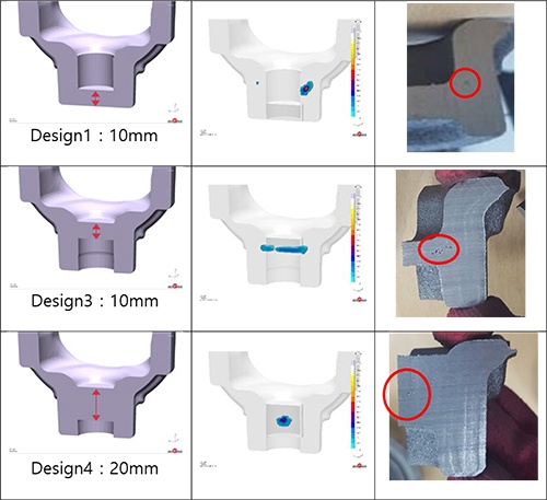 Bild 7: MAGMASOFT® schlägt die Geometrie vor (links) und simuliert das Ergebnis: In der Mitte wird die Porosität der Designs dargestellt. Prototypen der Designs zeigen poröse Bereiche (rechts). 