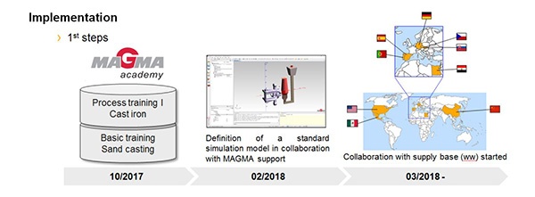 Abbildung 2 : Implementierungsphasen von MAGMASOFT® bei Continental: Produkt- und Prozessschulung in der MAGMAacademy, gefolgt von a) der Erzeugung eines Standard-Simulationsmodells in Zusammenarbeit mit der MAGMA; b) Beginn des Roll-out und die Zusammenarbeit mit der Lieferantenbasis im März 2018. 