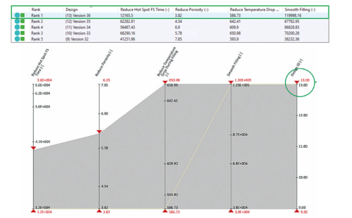  Ranking der besten Designs und Prozessparameter  