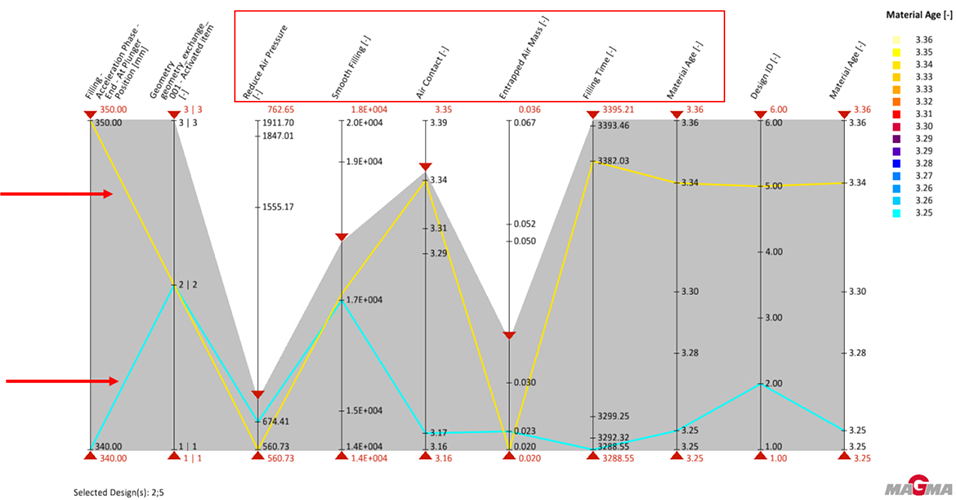 Bild 5: Parallelkoordinaten-Diagramm der virtuellen DoE mit gefilterten Qualitätskriterien für Lufteinschluss: gelbe Linie = Variante 5; blaue Linie = Variante 2 