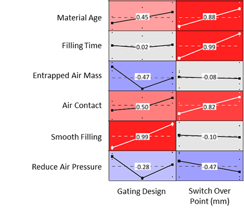 Bild 6: Übersicht der Haupteffekte des virtuellen Versuchsplans. Je kräftiger der Farbton, desto stärker ist die Korrelation zwischen der Variable und dem jeweiligen Qualitätskriterium 