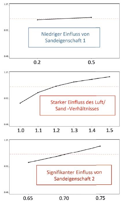 Berechnete Kerndichte in Abhängigkeit von Sand und Prozesseigenschaften 