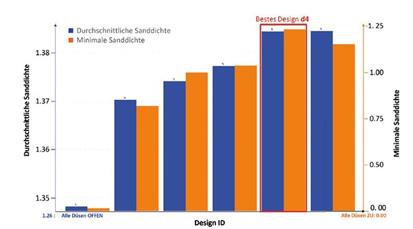 Berechnete lokale Sanddichte für das Auswertegebiet für unterschiedliche Designs 