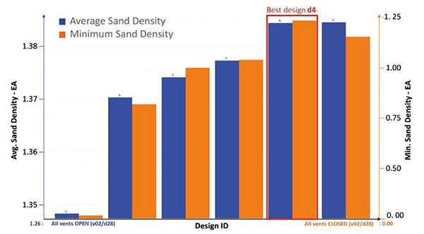 Calculated local sand density for the evaluation area for different designs 