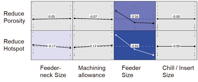 Fig. 6: Correlation matrix of the virtual DoE for the “Clamp Base” component 