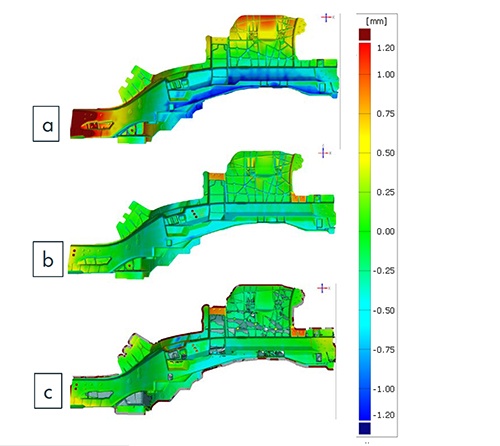 Bild 4: Verzugsauswertung des Längsträgers: Das aus der Simulation berechnete Verzugsergebnis ohne Vorhalten (a), Verzugsergebnis aus der Simulation mit vorgehaltener Form in RPS-Positionierung (b), reales Messergebnis eines gegossenen Schweller-Längsträgers (c) 