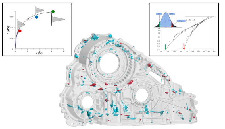 Probabilistisches Modellieren von lokalen Eigenschaften und Defekten ermöglicht die Vorhersage von abgesichertem Bauteilverhalten.  (c) MAGMA