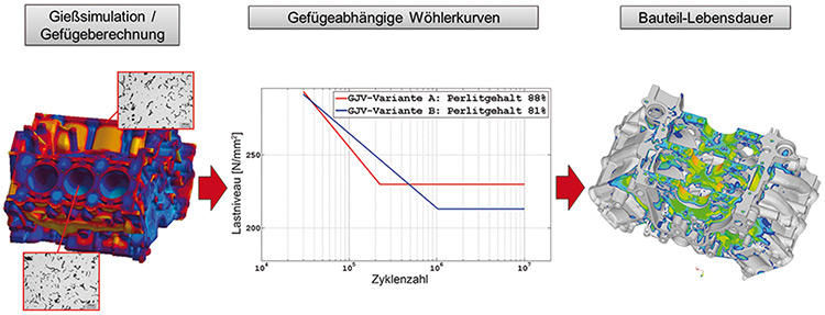 Vorgehensweise für die lokale Lebensdauervorhersage von Gussbauteilen 