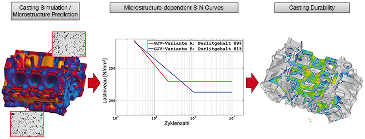 Procedure for local durability prediction of castings 