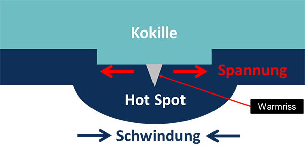 Abb. 1: Haupteinflüsse auf die Bildung von Warmrissen 