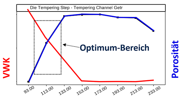 Abb. 4: Änderung von Warmrissneigung (VWK) und Porositätsrisiko in Abhängigkeit vom Kühlungszeitpunkt  