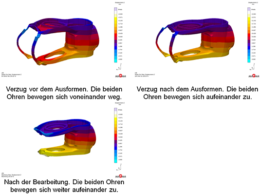 Bild 4: Verlauf der Verformung in z-Richtung für alle relevanten Prozessschritte (35fach überhöht dargestellt) 