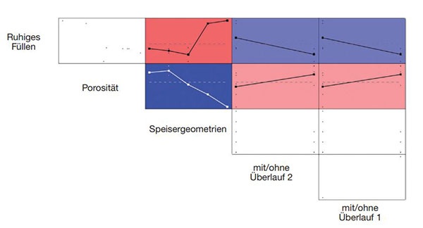 Bild 5: Verknüpfung von Prozessvariablen und Qualitätskriterien in der Korrelationsmatrix. 