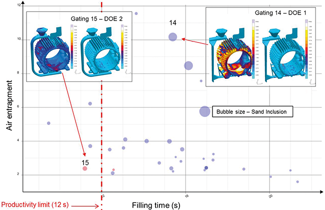 Bild 4: Darstellung der Ergebnisse von zwei virtuellen Versuchsplänen in einem Streudiagramm: Die optimale Lösung 15 ist der beste Kompromiss zwischen Füllzeit (x-Achse), Reoxidationseinschlüssen (y-Achse) und Sandeinschlüssen (Größe der Punkte) 