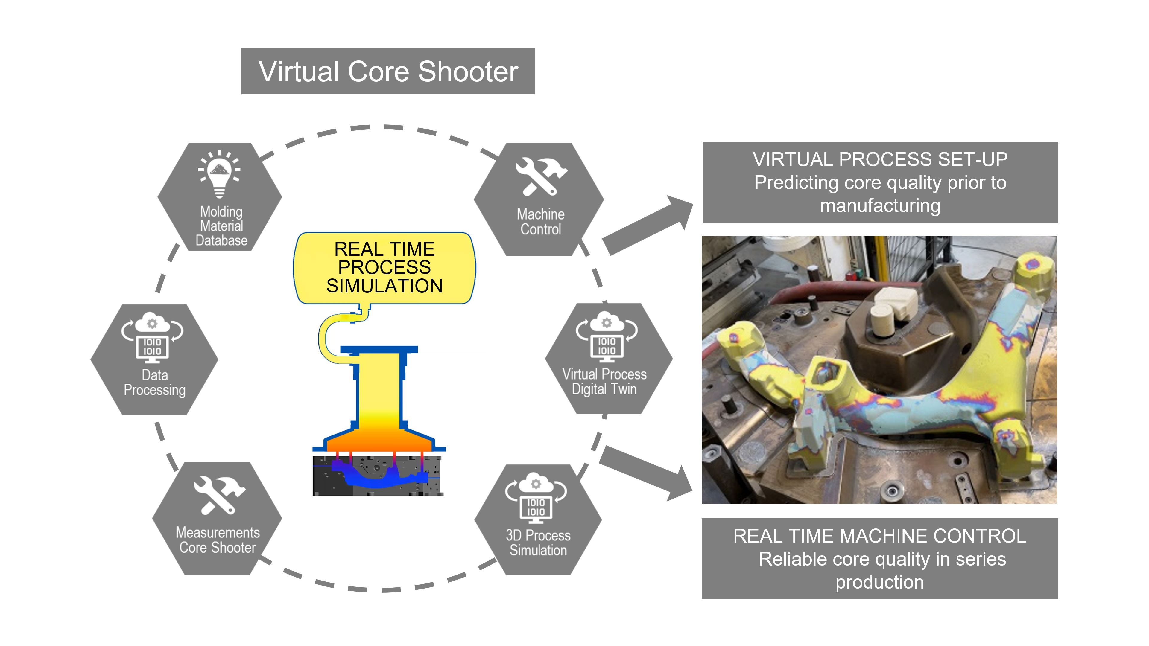Das integrierte Konzept der virtuellen Kernschießmaschine verbindet das Know-how von drei marktführenden Unternehmen. 