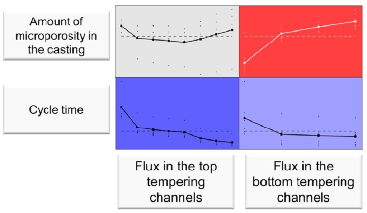 Correlation matrix showing impact of selected variables on the given objectives 