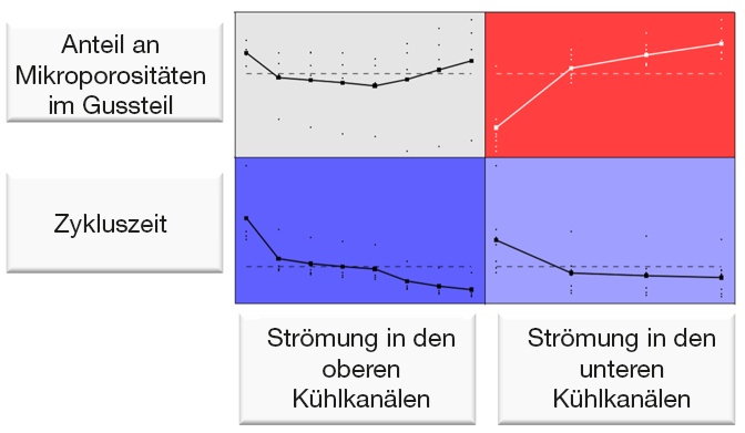 Die Korrelationsmatrix zeigt die Wirkung der Variablen auf die definierten Ziele. 