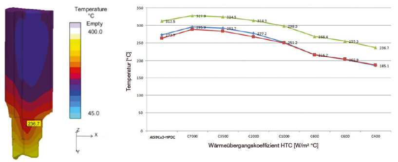 Temperaturverlauf für unterschiedliche Wärmeübergangskoeffizienten zwischen Einlege- und Gussteil 