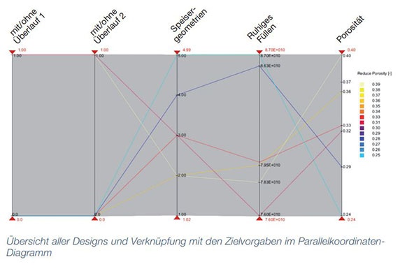 Bild 6: Übersicht aller Designs und Verknüpfung mit den Zielvorgaben im Parallelkoordinatendiagramm. 