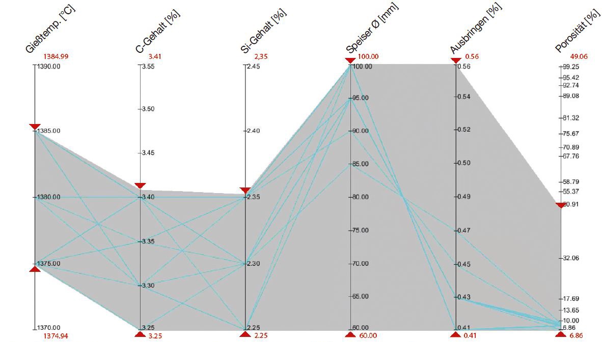 Bild 2: Darstellung des Fertigungsfensters in Parallelkoordinaten zur Ermittlung der optimalen Fertigungsbedingungen  