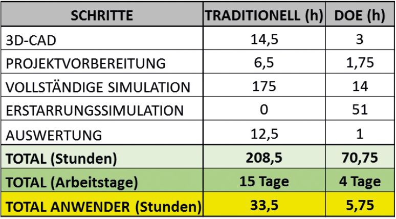 Bild 4: Zeitvergleich zwischen traditionellem Simulationsansatz und der Optimierung mit Autonomous Engineering 