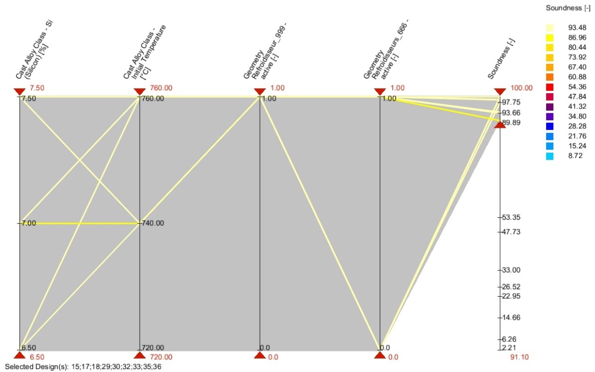 Parallelkoordinaten-Diagramm mit den besten Designs für ein dichtes Gussteil 