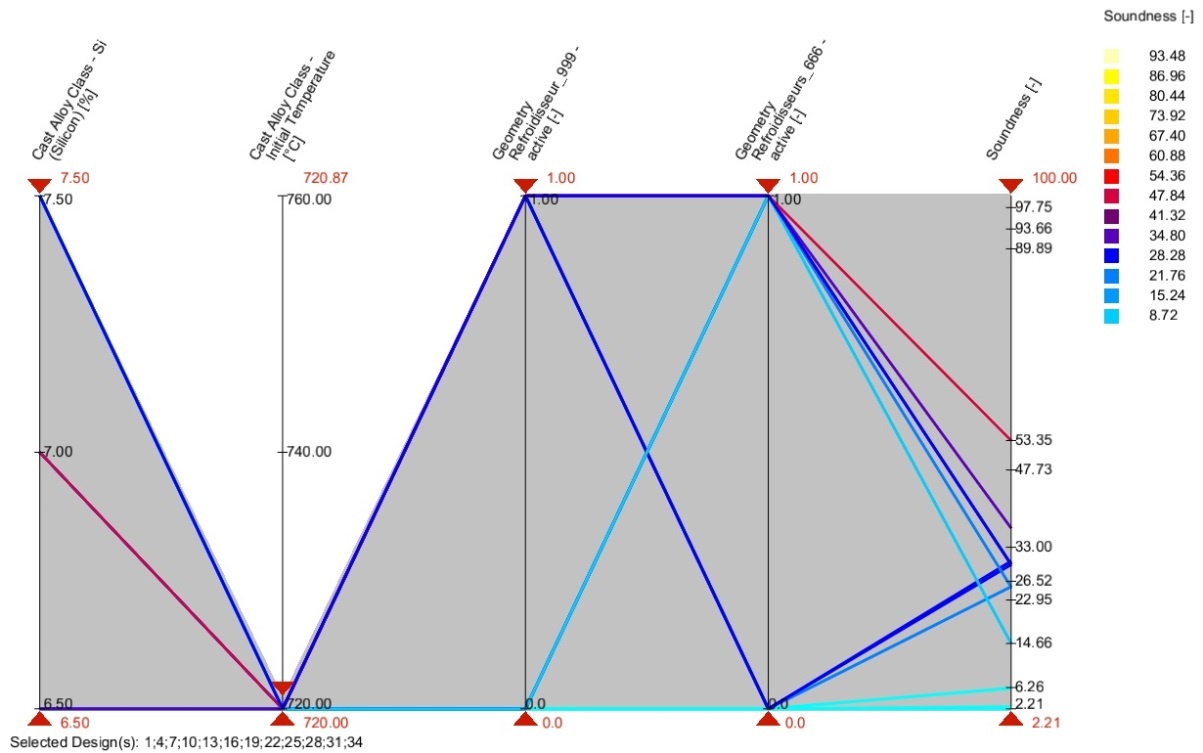 A maximal pouring temperature of 720 °C cannot ensure an optimal soundness 