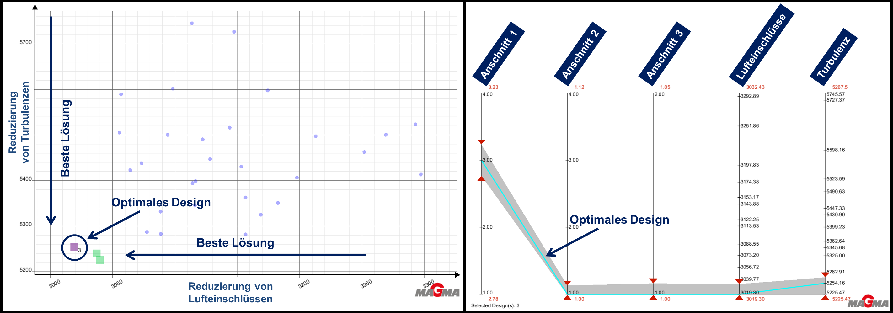 Auswertung der Optimierungsergebnisse im Streudiagramm (links) und Parallelkoordinatendiagramm (rechts) 