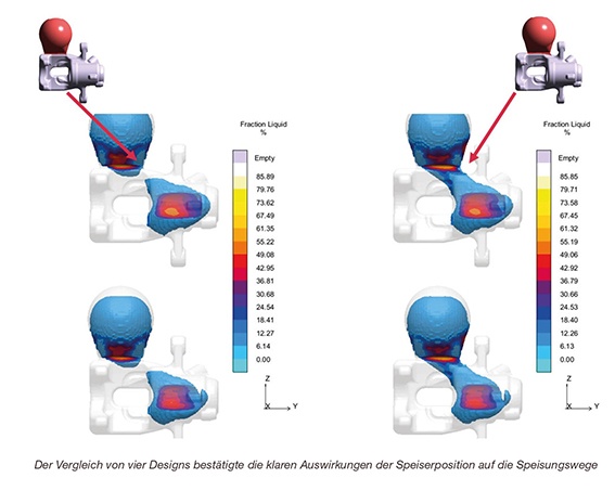 Bild 3: Der Vergleich von vier Designs bestätigte die klaren Auswirkungen der Speiserposition auf die Speisungswege 