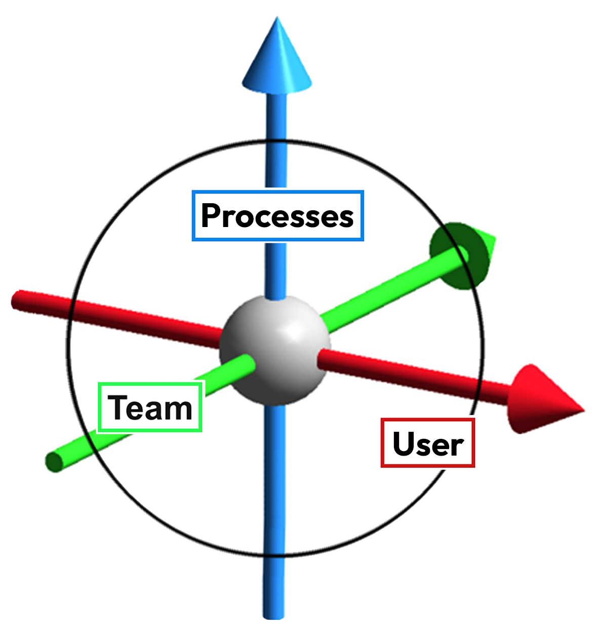 Dimensions for implementation in the company 