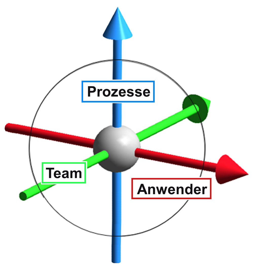 Dimensionen für die Implementierung im Unternehmen 