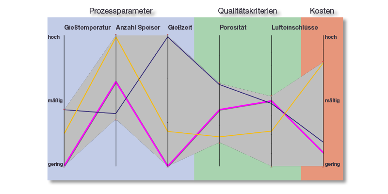 Das Parallelkoordinatendiagramm erlaubt die Anpassung des Prozessfensters unter Berücksichtigung von Qualitätskriterien (grau hinterlegt) und das Filtern passender Simulationen (gelbe, blaue und violette Linien). Die violette Linie stellt den besten Kompromiss zwischen Qualität und Kosten dar. (c) MAGMA