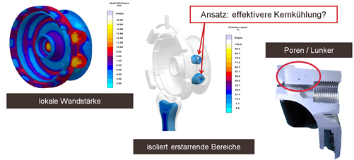 Abbildung 1: Porosität in Materialanhäufungen ist so alt wie der Druckguss selbst. Wenn das Problem nicht konstruktiv vermieden werden kann, helfen allenfalls noch effektive Werkzeugtemperierungen. (c) MAGMASOFT®