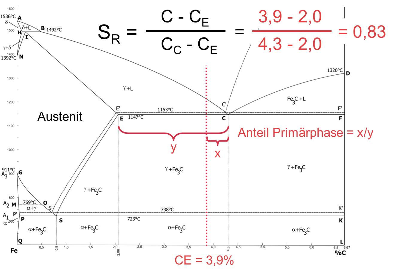 Eutektischer Anteil im Eisen-Kohlenstoff-Diagramm (c) MAGMASOFT®