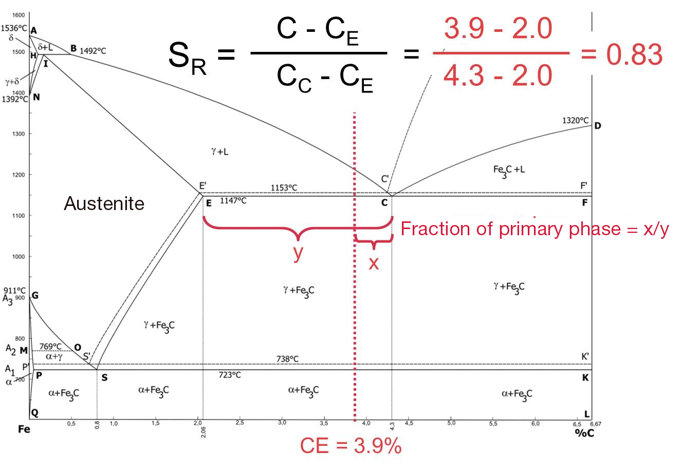 Eutectic fraction in the iron-carbon phase diagram (c) MAGMASOFT®