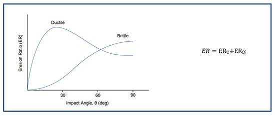  Figure 2: Typical erosion behavior of ductile/brittle materials as a function of the impact angle (c) MAGMASOFT®