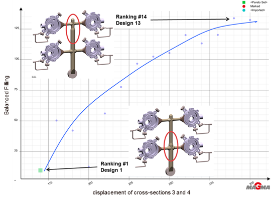 Analysis of the virtual experiments (c) MAGMASOFT®
