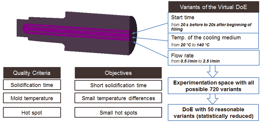 Figure 2: Test plan of the "virtual DoE": The possible variables of the temperature control (switch-on and switch-off times, flow temperature and flow rate) resulted in 720 conceivable variants, out of which 50 were automatically selected, calculated and evaluated with regard to the achievement of target values for the criteria "solidification time" (due to cycle time), "core temperature gradients" (due to crack risk) and "hot spot" (due to porosity). (c) MAGMASOFT®