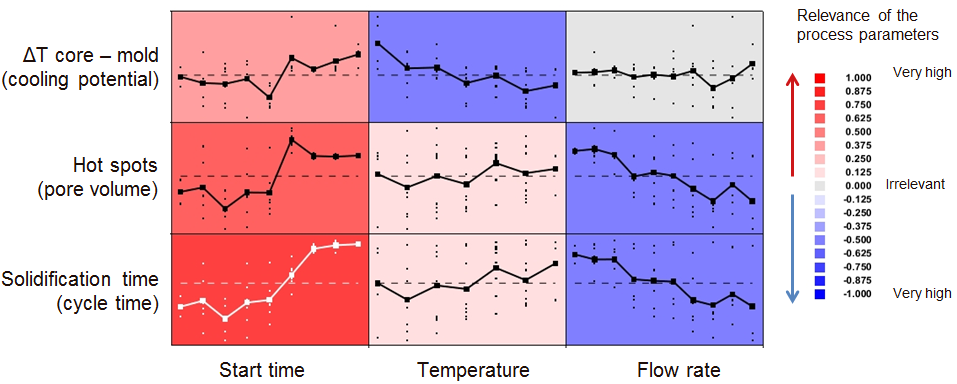 Figure 3: The correlation of cooling parameters (below) and target variables (left) shows that the solidification time in the critical casting area, and, thus, the porosity, depends strongly on the start time and the flow rate, but less on the flow temperature. It can also be seen that the flow rate apparently has no influence on the core temperature gradients  and, thus, the susceptibility to cracking. (c) MAGMASOFT®
