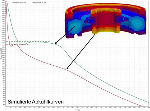 Simulierte Abkühlkurven  (c) MAGMASOFT®