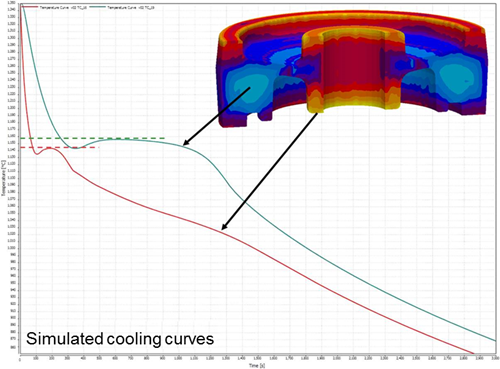 Simulated cooling curves  (c) MAGMASOFT®