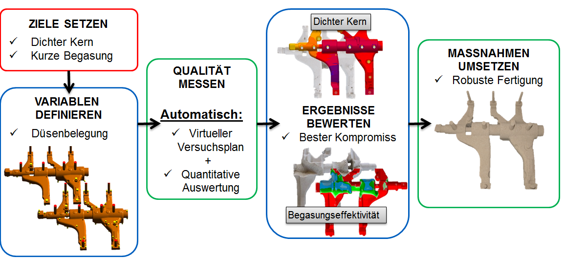 Kernschießen